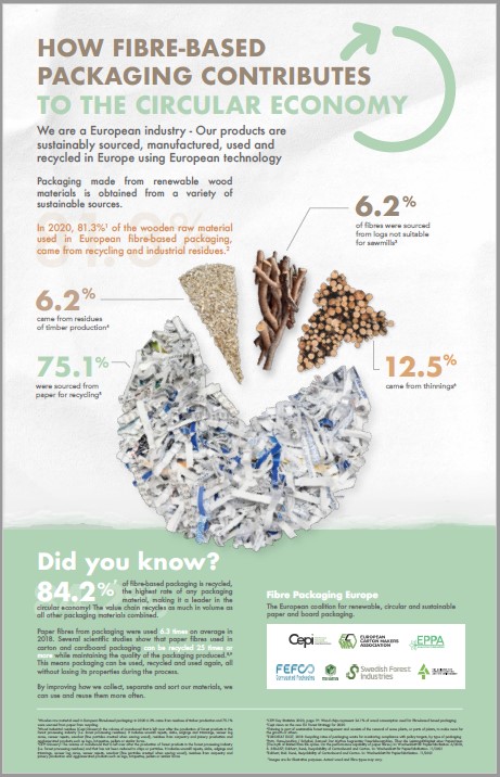 Infographic Fibre-Based Packaging